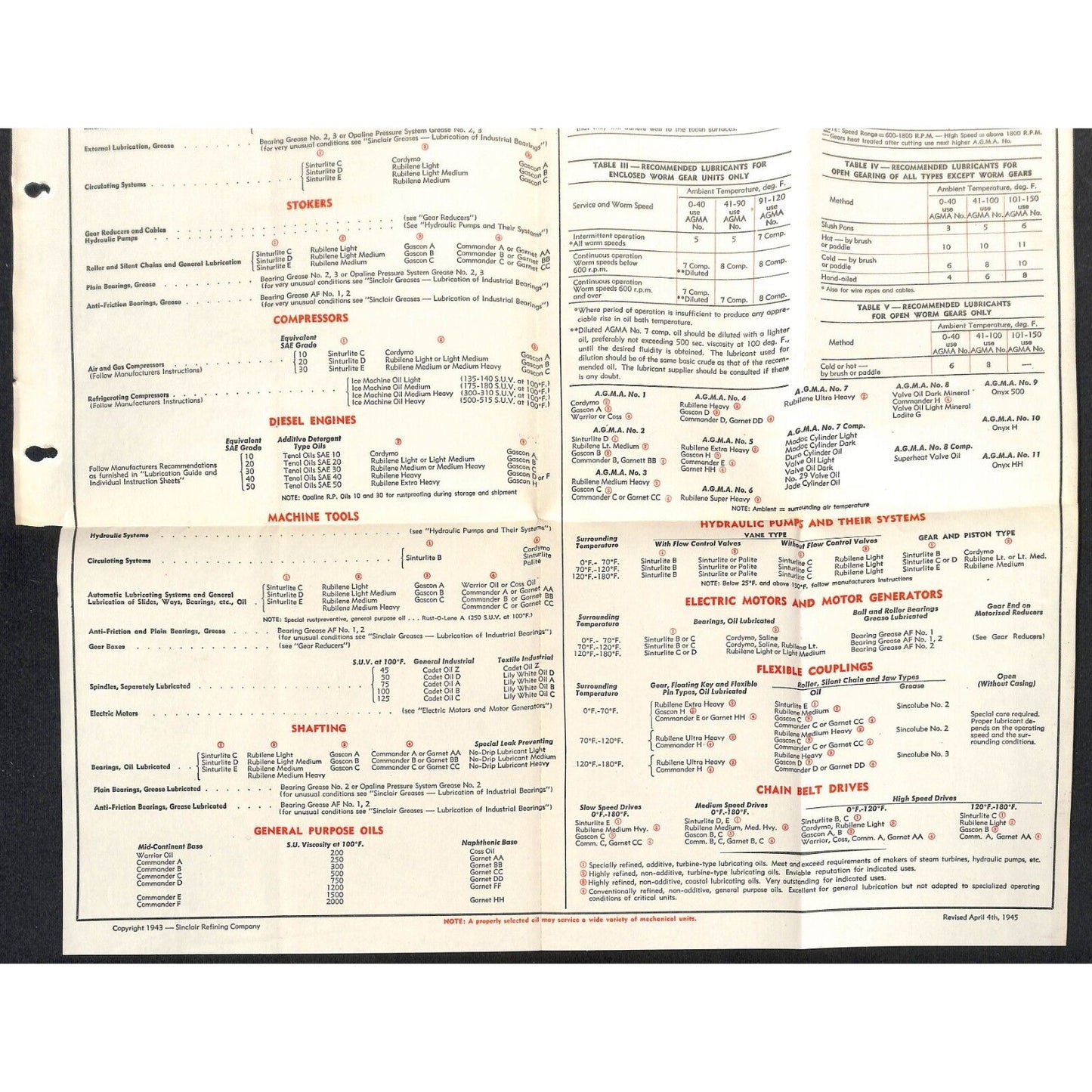 Sinclair Refining Company General Industrial Lubrication Chart c1945
