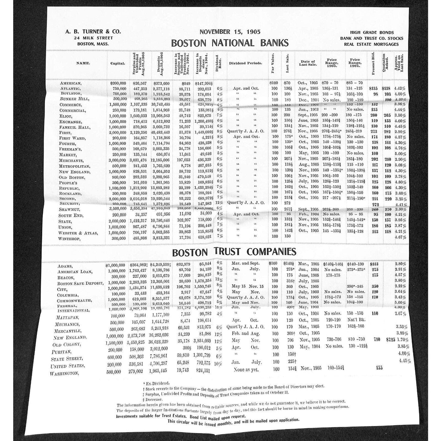 1905 Boston National Banks List w/ $ Data & A.B. Turner & Co. Sheets Knowlton*