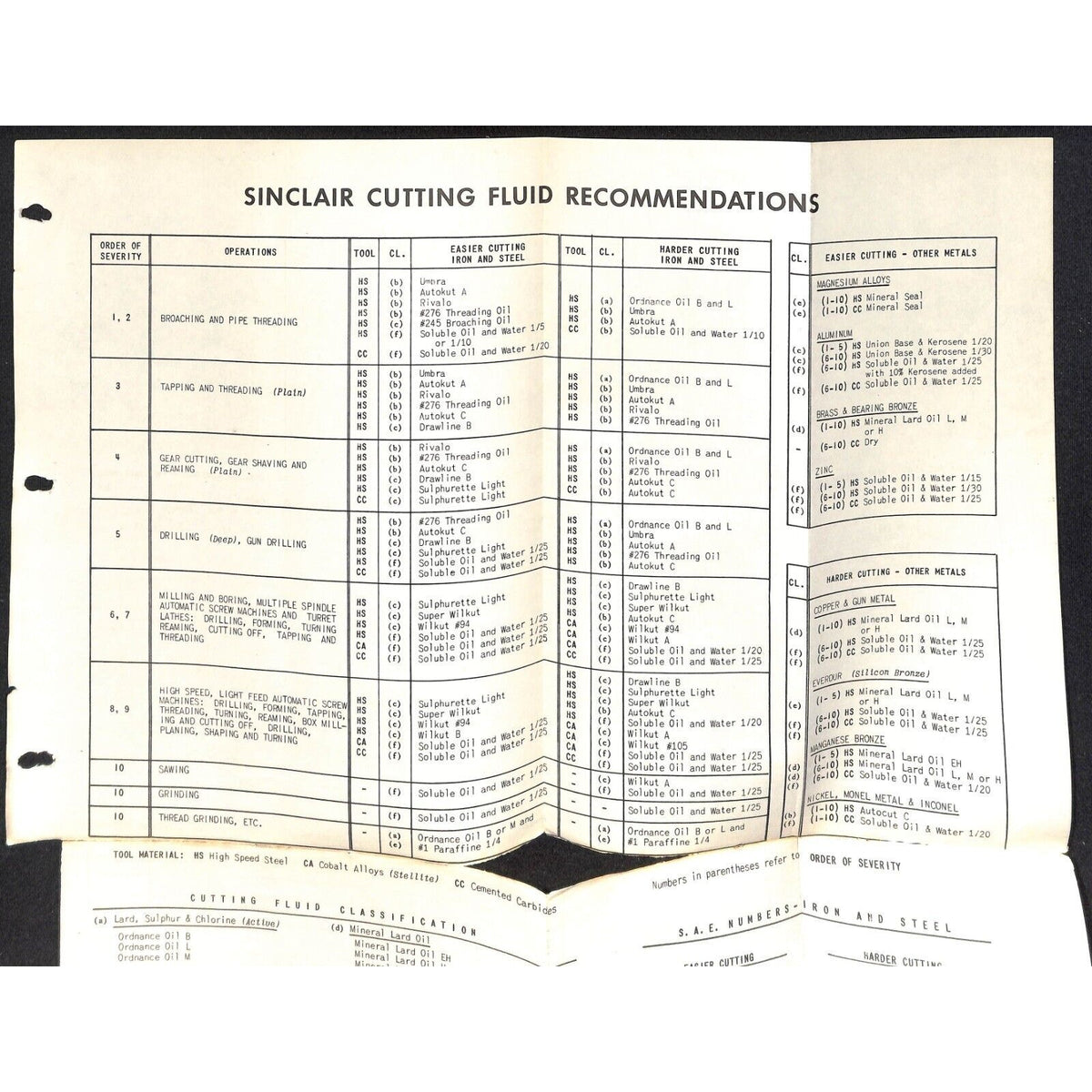 Sinclair Refining Company Cutting Fluid Recommendations Chart c1945 ...