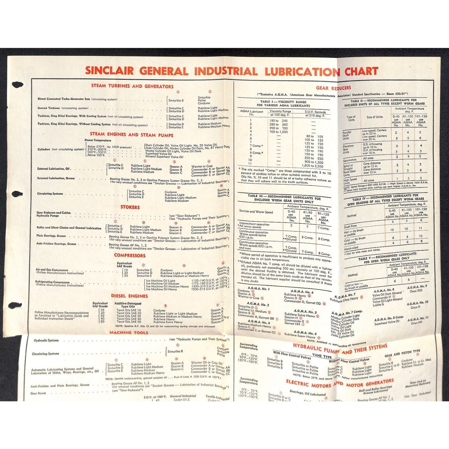 Sinclair Refining Company General Industrial Lubrication Chart c1945