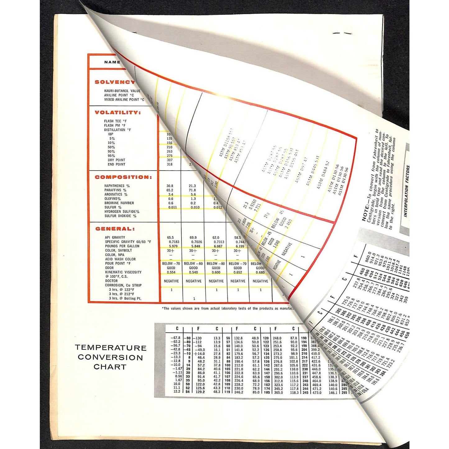 Sinclair Oils 1958 Letterhead + 3pp & "Sinclair Solvents Typical Tests Chart