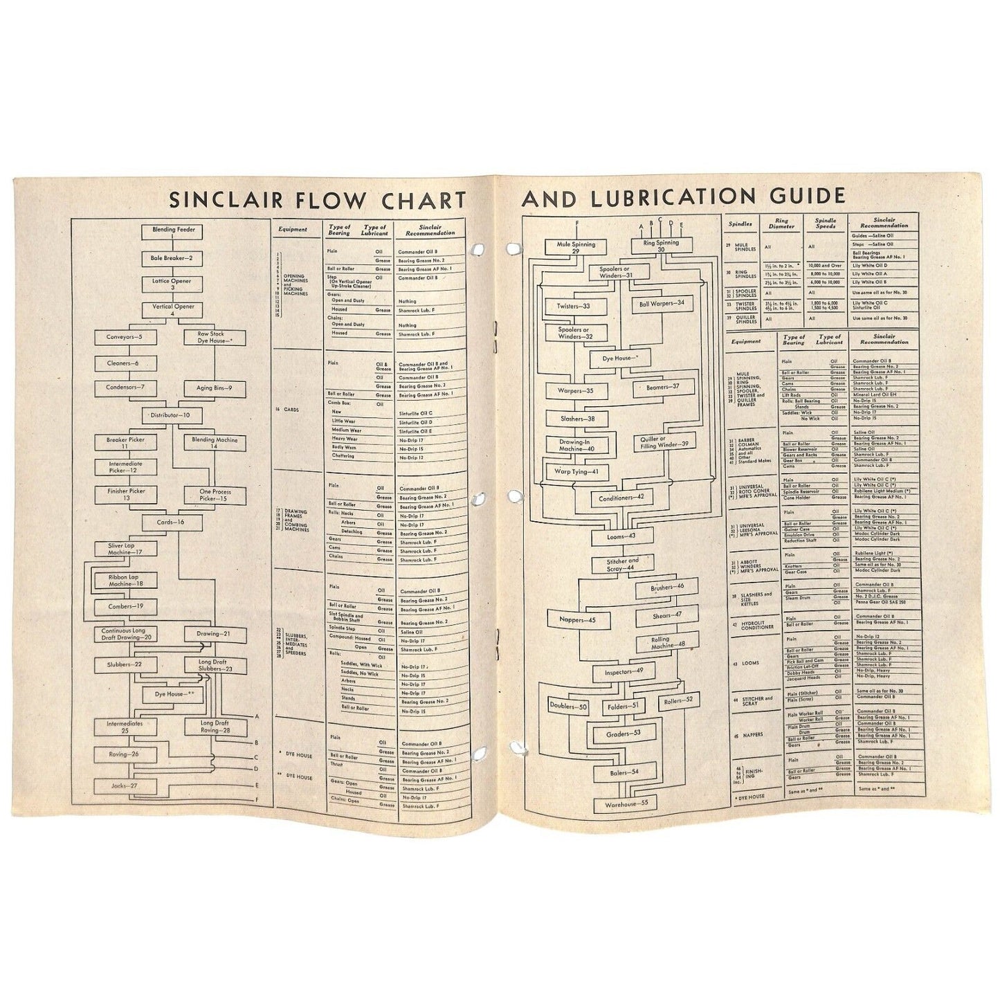 Sinclair Refining "Correct Lubrication of Textile Machinery" c1955 Chart Guide